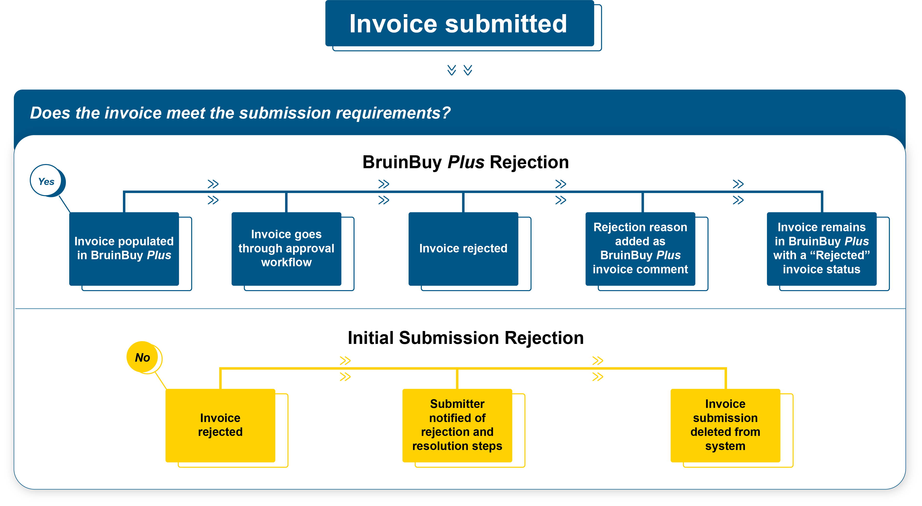Invoice submission lifecycle